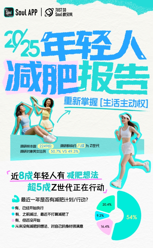 Soul APP创始人团队发布《2025年轻人减肥报告》，呈现新一代的减肥态度