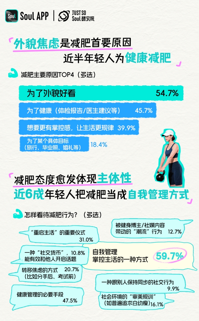 Soul APP创始人团队发布《2025年轻人减肥报告》，呈现新一代的减肥态度