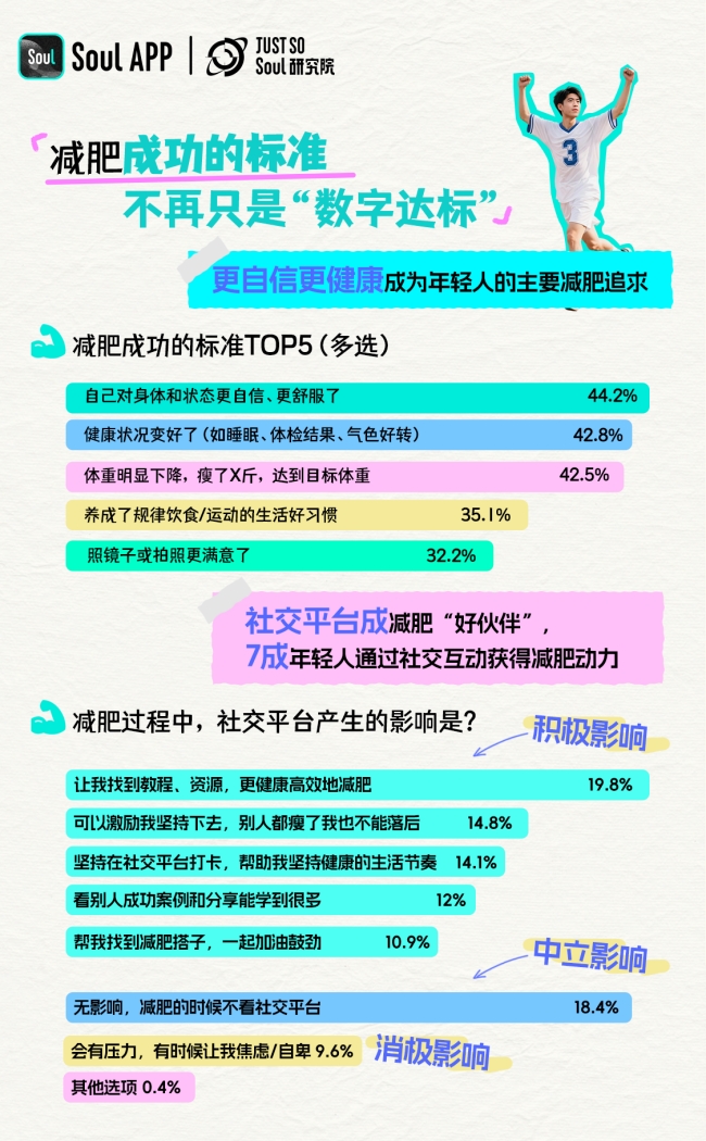 Soul APP创始人团队发布《2025年轻人减肥报告》，呈现新一代的减肥态度