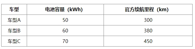 电池容量越大续航越远?一文看懂汽车续航的关键影响变量
