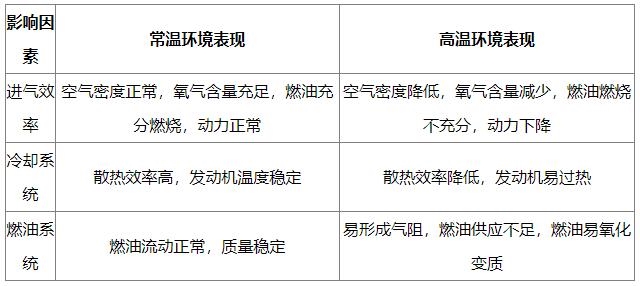 高温为何让汽车动力 “打折”？进气、冷却、燃油系统受影响解析
