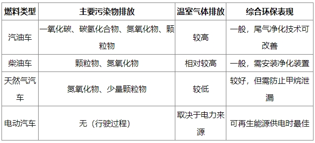 深度解析：汽油车、柴油车、天然气车与电动车的环保差异及综合表现