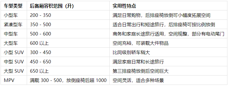 选车关注后备厢?不同车型空间实用性差异解析,含具体容积数据